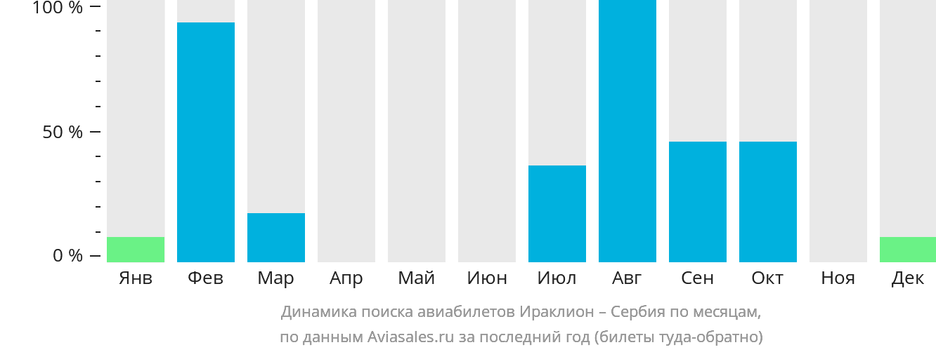 Динамика поиска авиабилетов из Ираклиона в Сербию по месяцам