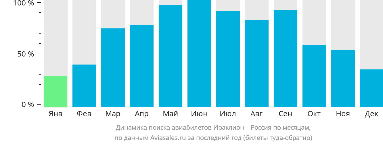 Динамика поиска авиабилетов из Ираклиона в Россию по месяцам