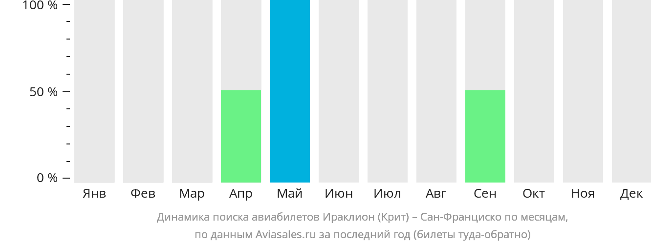 Динамика поиска авиабилетов из Ираклиона в Сан-Франциско по месяцам