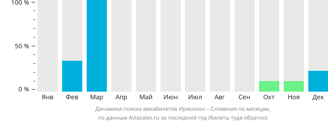 Динамика поиска авиабилетов из Ираклиона в Словению по месяцам