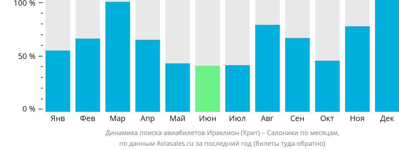 Динамика поиска авиабилетов из Ираклиона в Салоники по месяцам