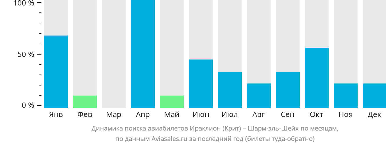 Динамика поиска авиабилетов из Ираклиона в Шарм-эш-Шейх по месяцам
