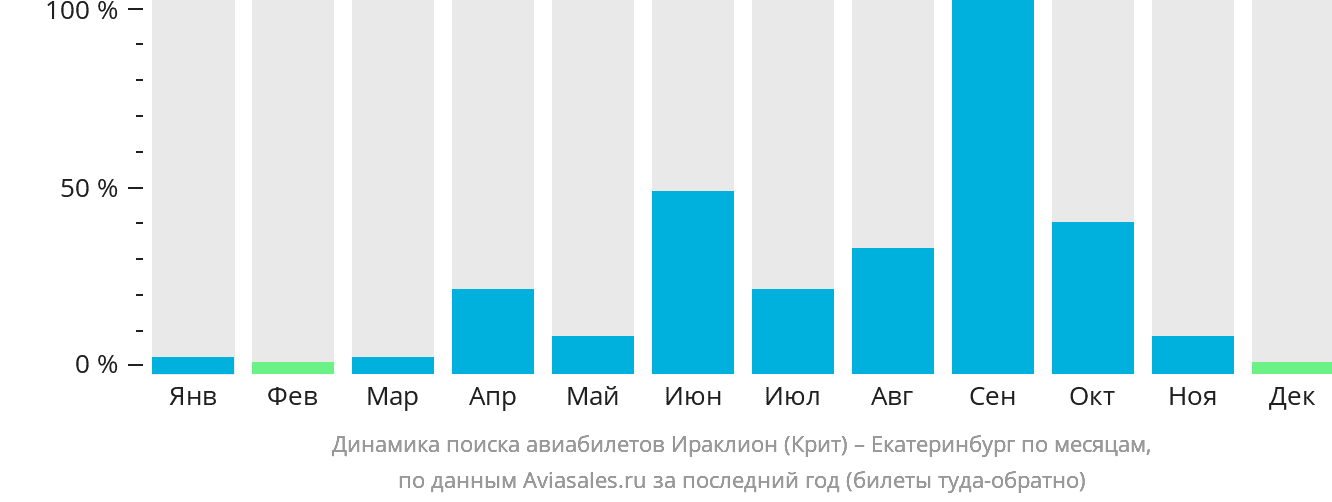 Динамика поиска авиабилетов из Ираклиона в Екатеринбург по месяцам