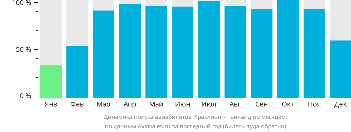 Динамика поиска авиабилетов из Ираклиона в Таиланд по месяцам