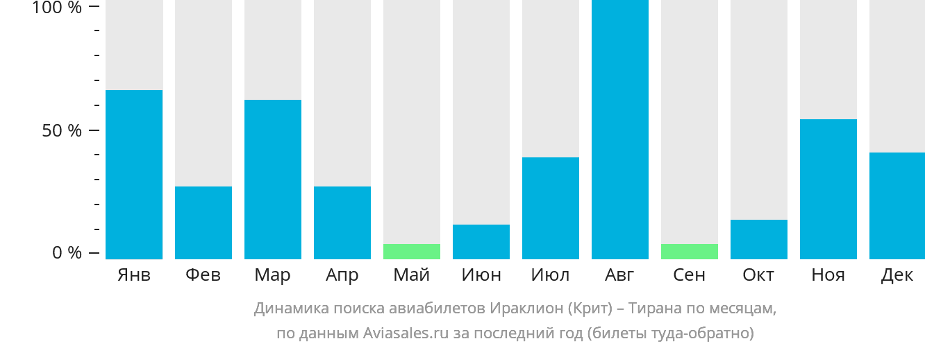 Динамика поиска авиабилетов из Ираклиона в Тирану по месяцам