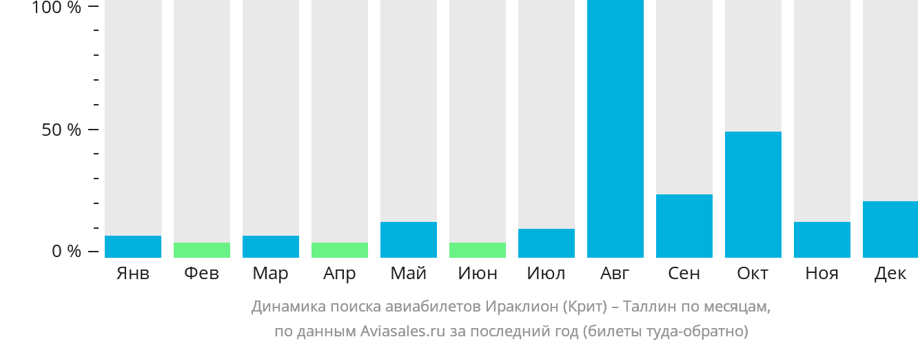 Динамика поиска авиабилетов из Ираклиона в Таллин по месяцам