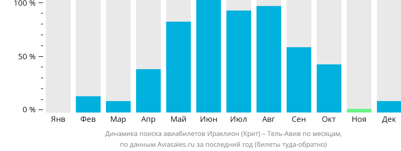 Динамика поиска авиабилетов из Ираклиона в Тель-Авив по месяцам