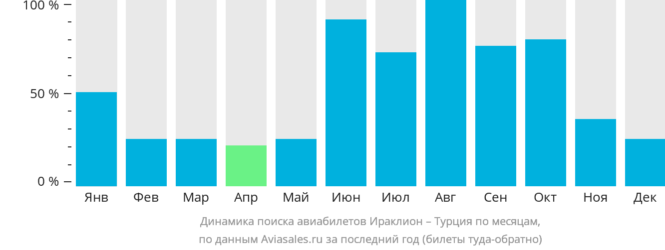 Динамика поиска авиабилетов из Ираклиона в Турцию по месяцам