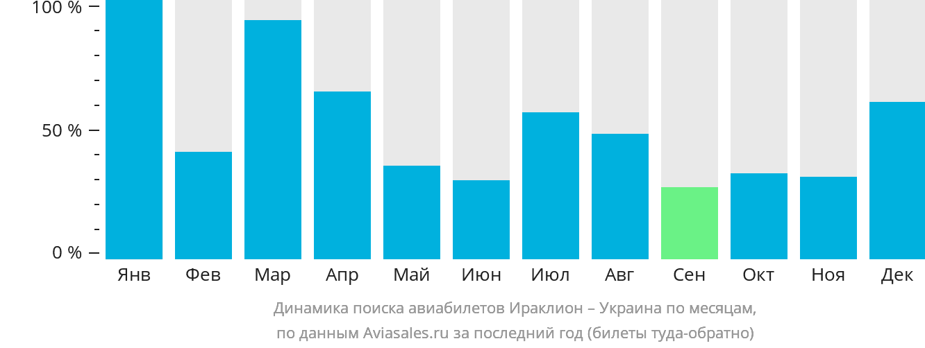 Динамика поиска авиабилетов из Ираклиона в Украину по месяцам
