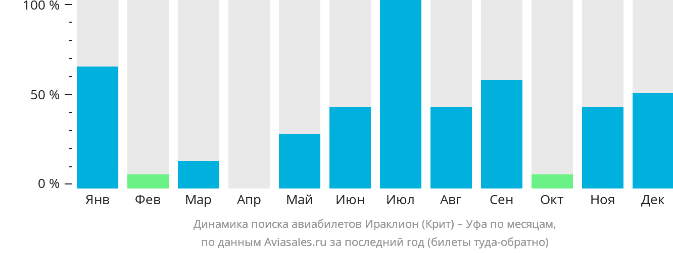 Динамика поиска авиабилетов из Ираклиона в Уфу по месяцам