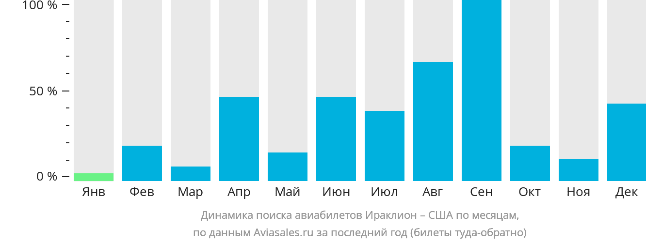 Динамика поиска авиабилетов из Ираклиона в США по месяцам