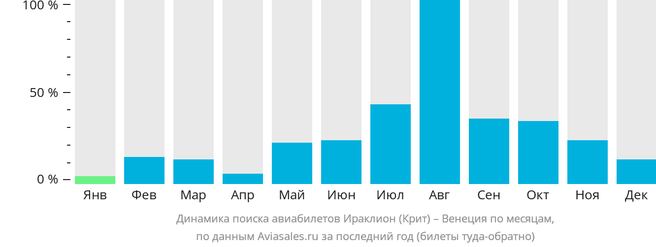 Динамика поиска авиабилетов из Ираклиона в Венецию по месяцам