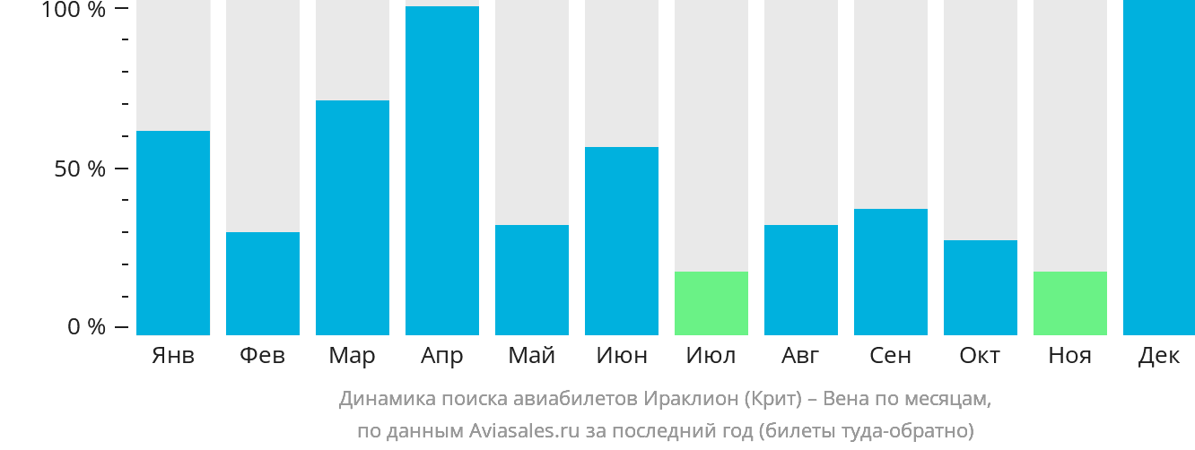 Динамика поиска авиабилетов из Ираклиона в Вену по месяцам