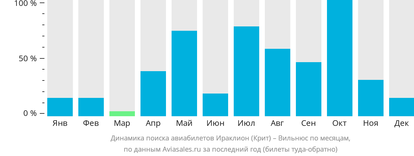 Динамика поиска авиабилетов из Ираклиона в Вильнюс по месяцам