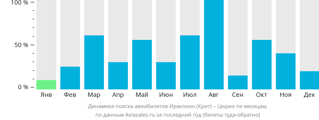Динамика поиска авиабилетов из Ираклиона в Цюрих по месяцам