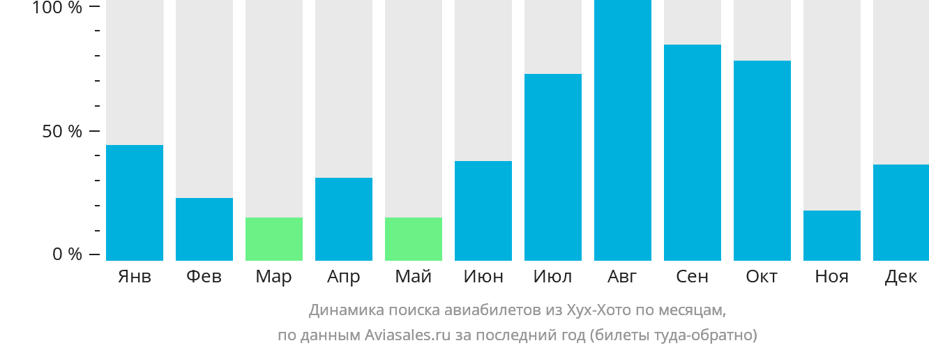 Динамика поиска авиабилетов из Хух-Хото по месяцам