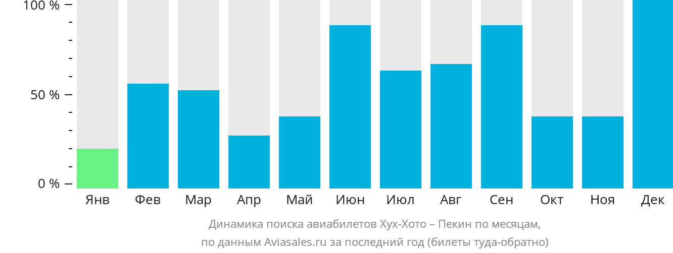 Динамика поиска авиабилетов из Хух-Хото в Пекин по месяцам