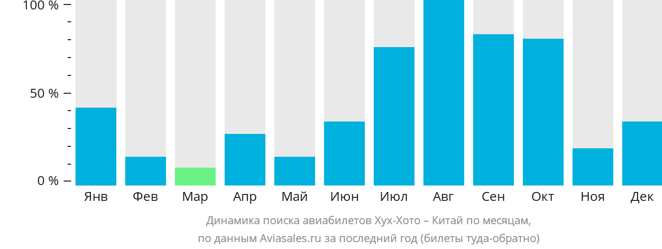 Динамика поиска авиабилетов из Хух-Хото в Китай по месяцам