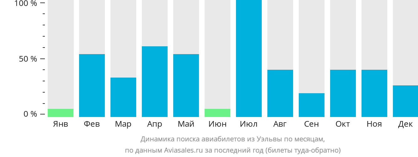 Динамика поиска авиабилетов из Уэльвы по месяцам