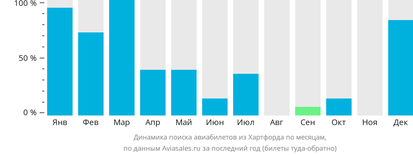 Динамика поиска авиабилетов из Хартфорда по месяцам