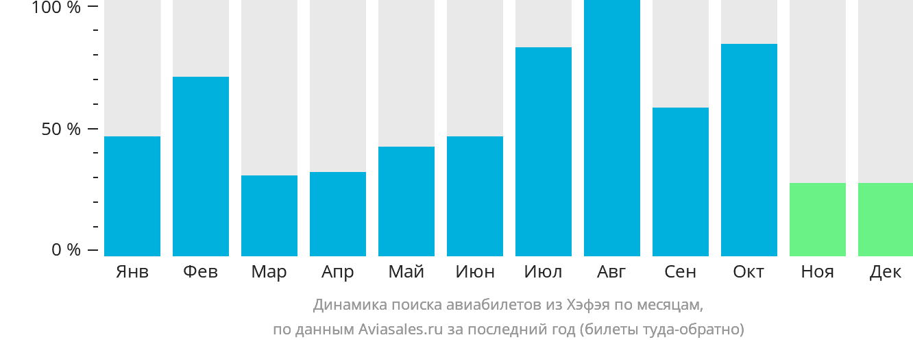Динамика поиска авиабилетов из Хэфэя по месяцам