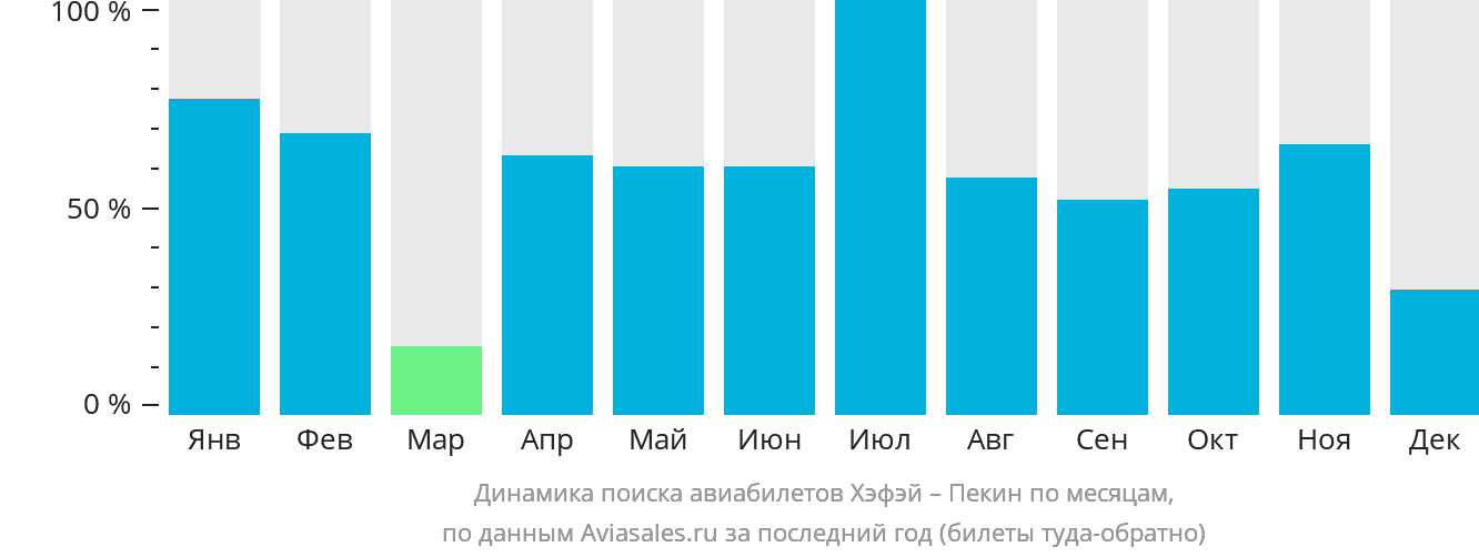 Динамика поиска авиабилетов из Хэфэя в Пекин по месяцам