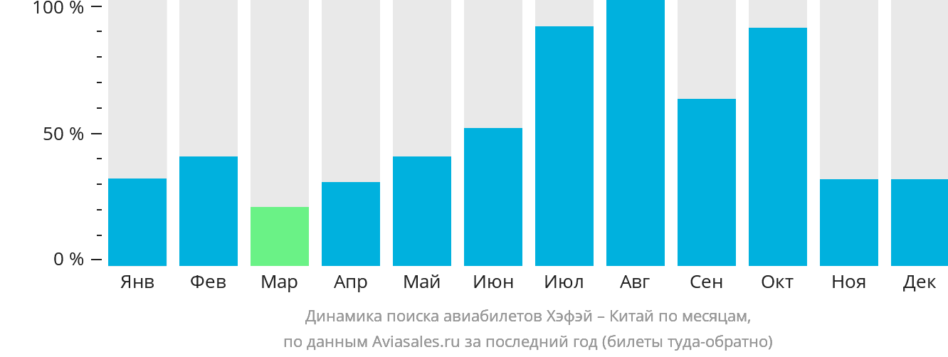Динамика поиска авиабилетов из Хэфэя в Китай по месяцам