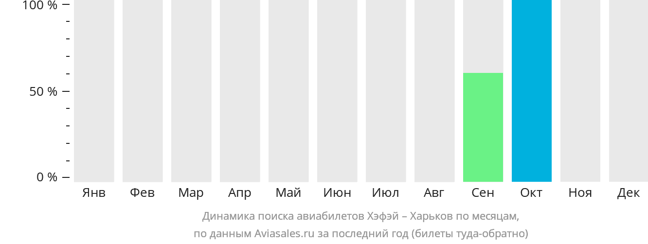 Динамика поиска авиабилетов из Хэфэя в Харьков по месяцам