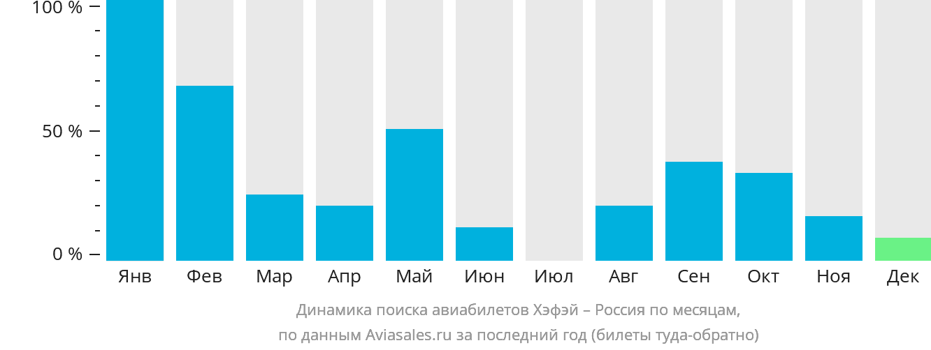 Динамика поиска авиабилетов из Хэфэя в Россию по месяцам