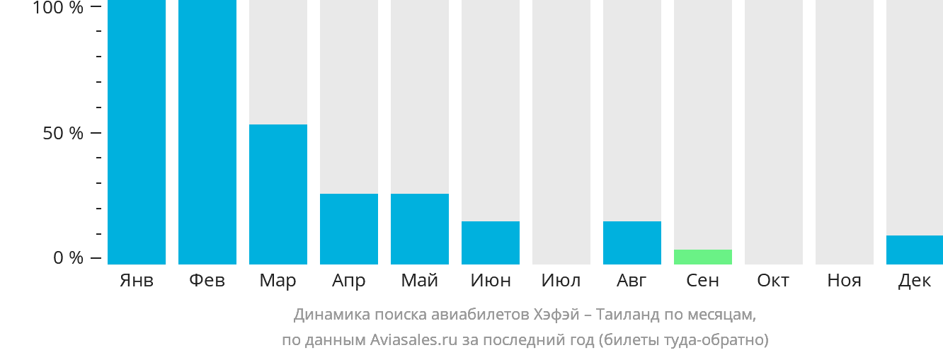 Динамика поиска авиабилетов из Хэфэя в Таиланд по месяцам