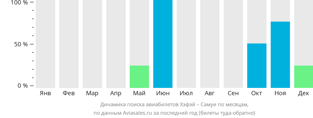 Динамика поиска авиабилетов из Хэфэя на Самуй по месяцам