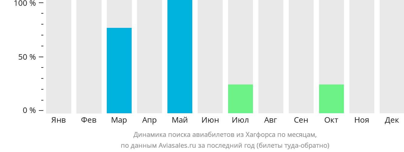 Динамика поиска авиабилетов из Хагфорса по месяцам