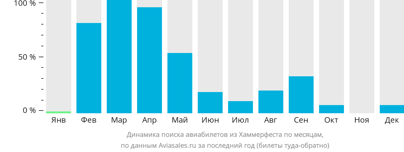 Динамика поиска авиабилетов из Хаммерфеста по месяцам