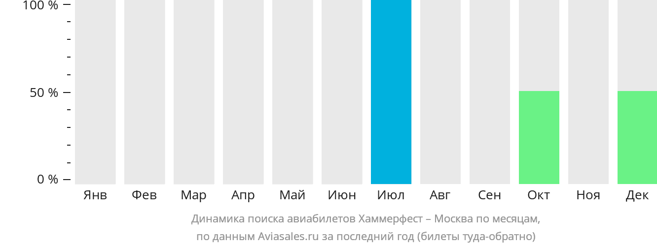 Динамика поиска авиабилетов из Хаммерфеста в Москву по месяцам