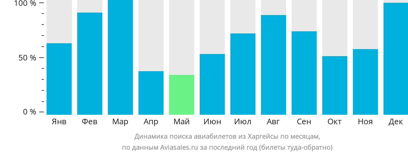 Динамика поиска авиабилетов из Харгейсы по месяцам