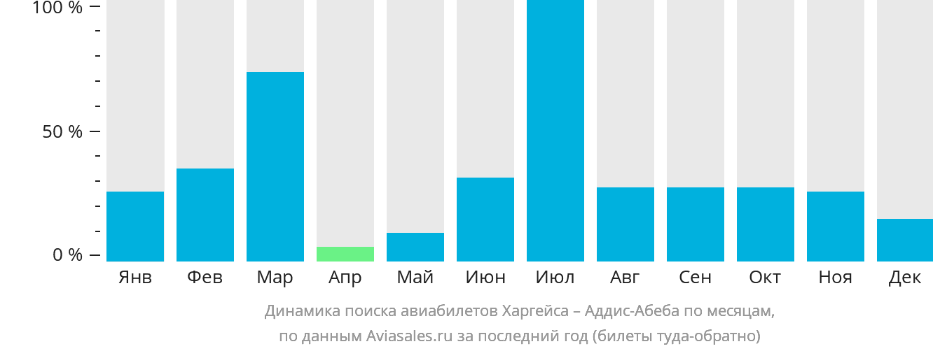 Динамика поиска авиабилетов из Харгейсы в Аддис-Абебу по месяцам