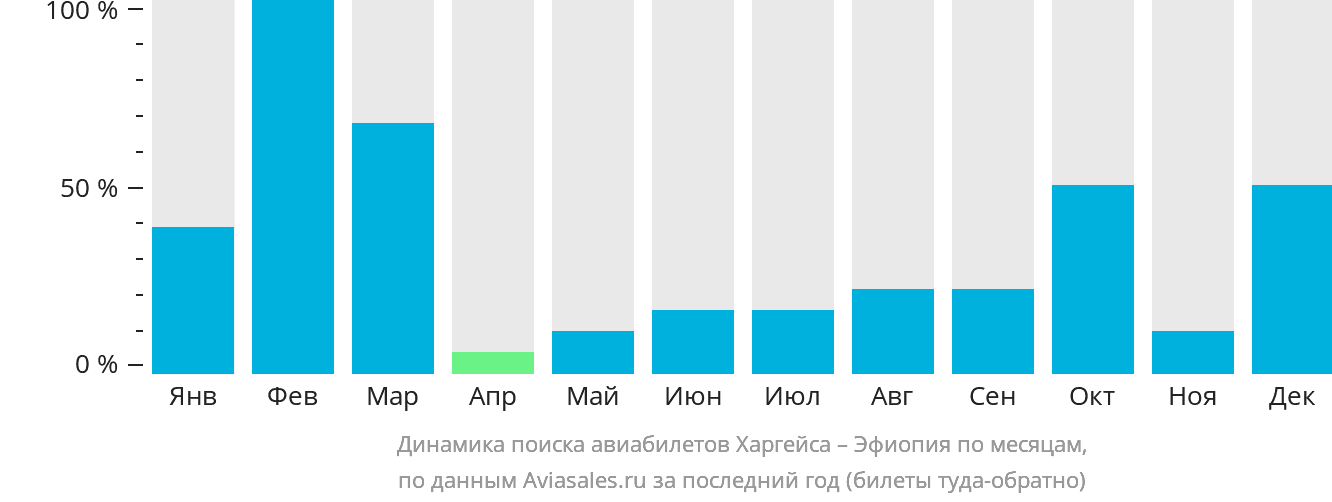 Динамика поиска авиабилетов из Харгейсы в Эфиопию по месяцам