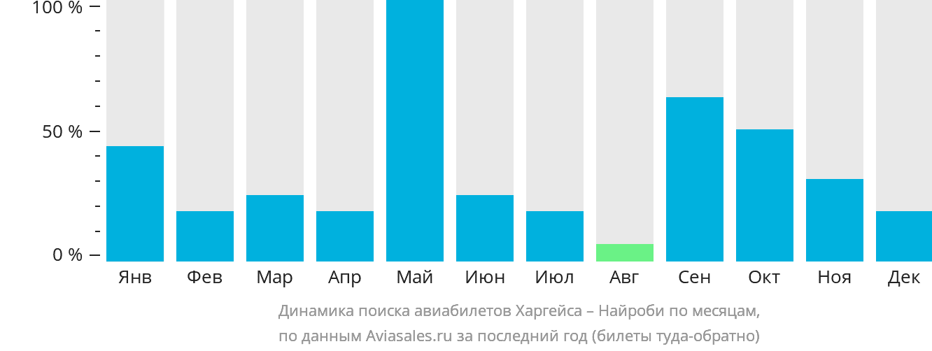 Динамика поиска авиабилетов из Харгейсы в Найроби по месяцам