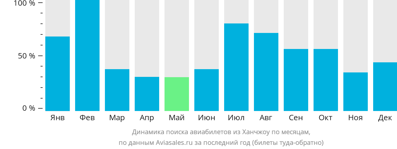Динамика поиска авиабилетов из Ханчжоу по месяцам
