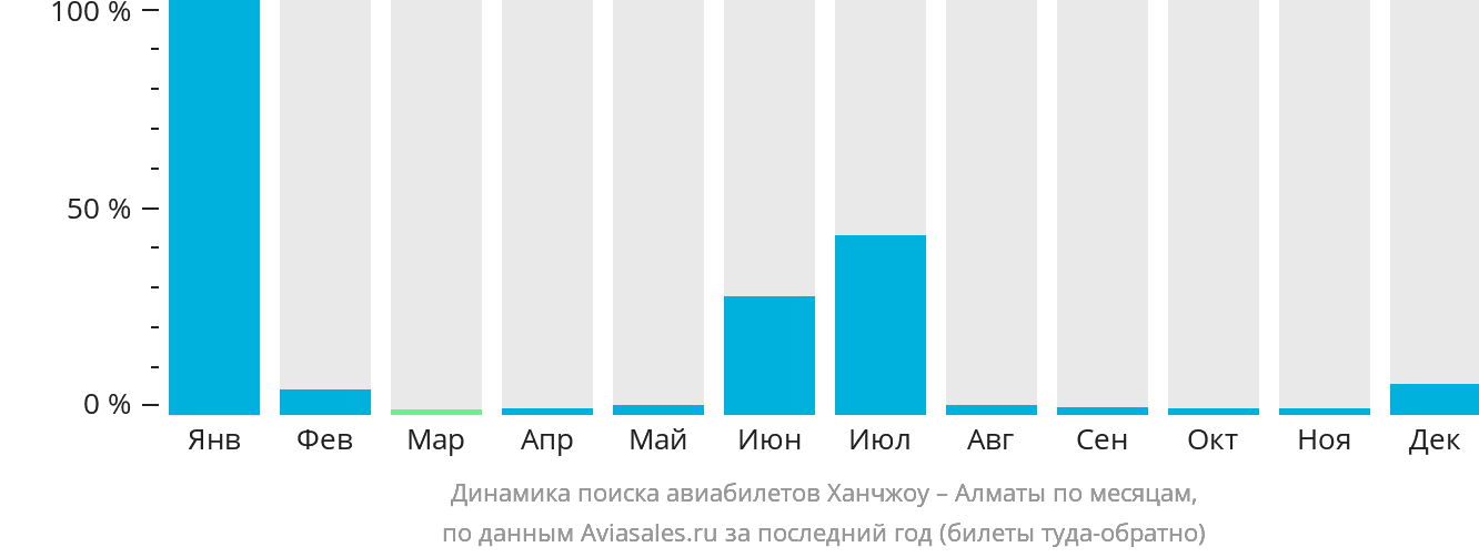 Динамика поиска авиабилетов из Ханчжоу в Алматы по месяцам