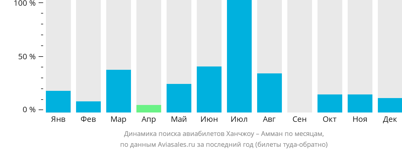 Динамика поиска авиабилетов из Ханчжоу в Амман по месяцам