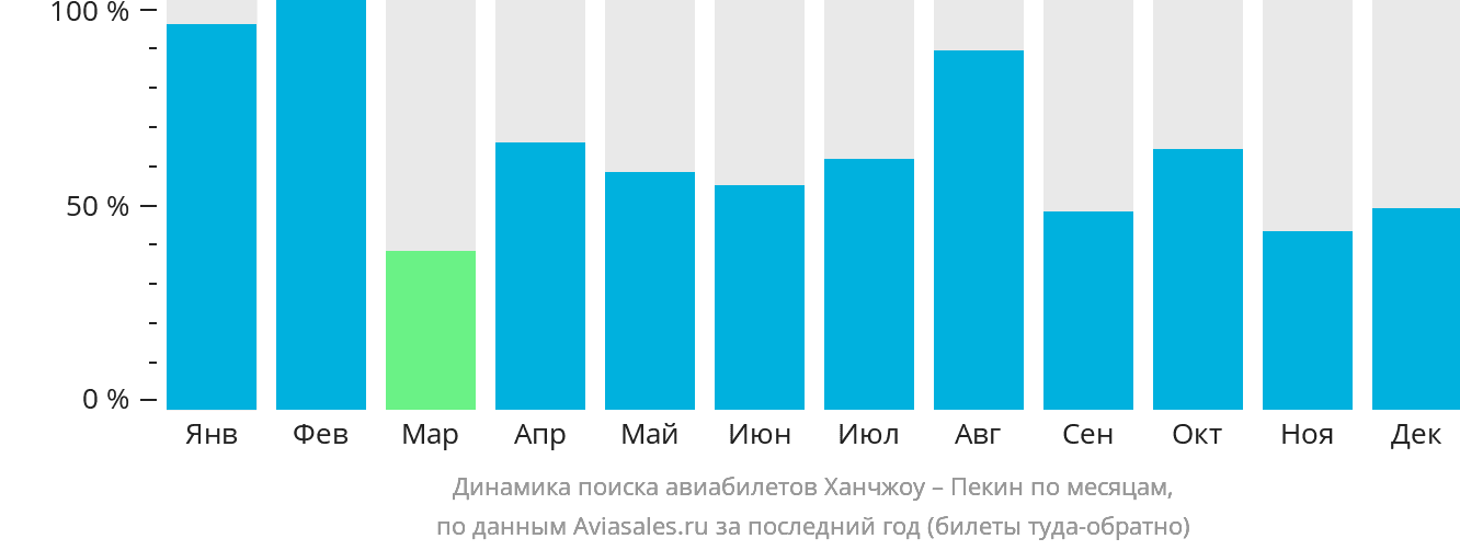 Динамика поиска авиабилетов из Ханчжоу в Пекин по месяцам