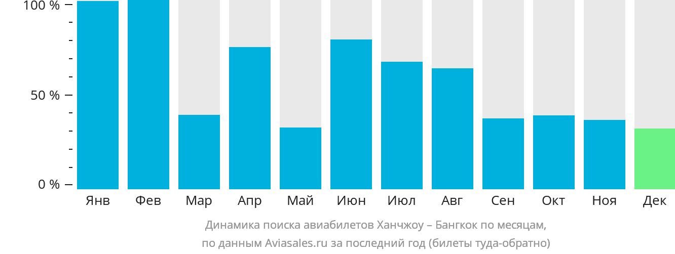 Динамика поиска авиабилетов из Ханчжоу в Бангкок по месяцам
