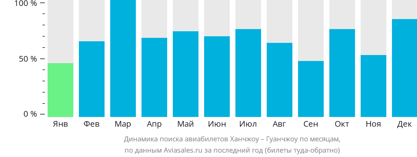 Динамика поиска авиабилетов из Ханчжоу в Гуанчжоу по месяцам