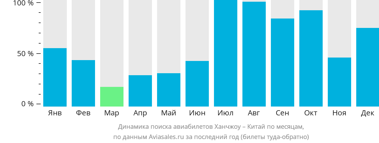 Динамика поиска авиабилетов из Ханчжоу в Китай по месяцам
