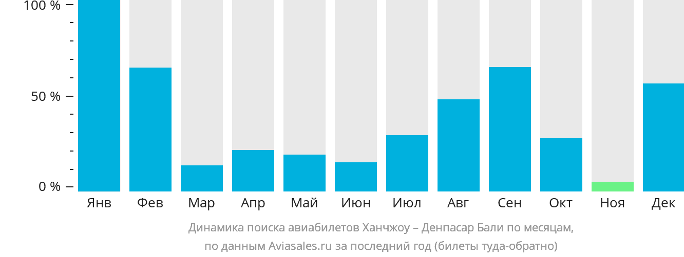 Динамика поиска авиабилетов из Ханчжоу в Денпасар (Бали) по месяцам