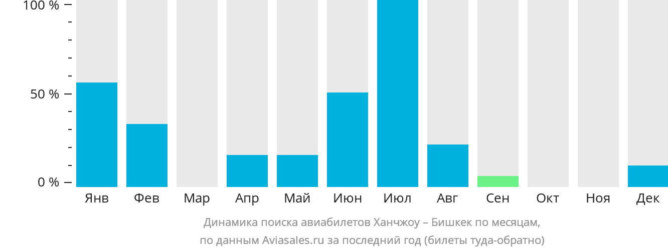 Динамика поиска авиабилетов из Ханчжоу в Бишкек по месяцам