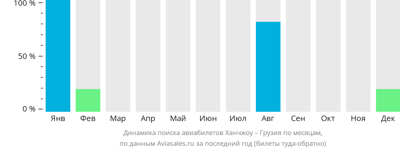 Динамика поиска авиабилетов из Ханчжоу в Грузию по месяцам