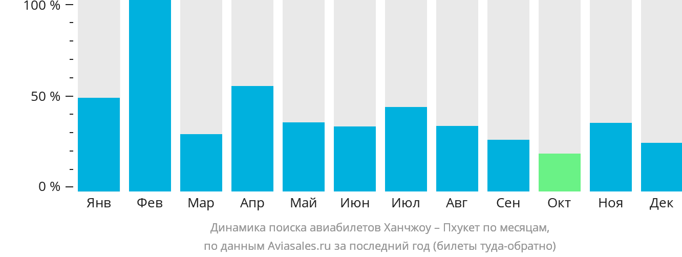 Динамика поиска авиабилетов из Ханчжоу на Пхукет по месяцам