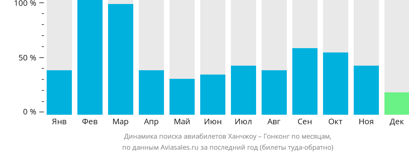 Динамика поиска авиабилетов из Ханчжоу в Гонконг по месяцам